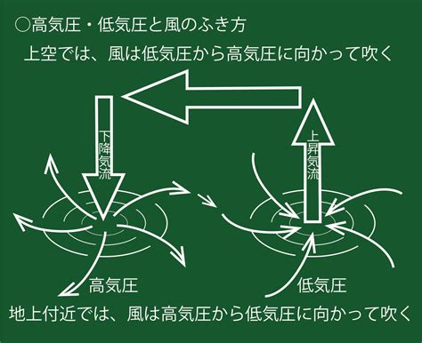 北半球 風|高気圧・低気圧と風の吹き方｜りかしつねっと 理科 